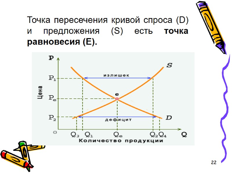 22 Точка пересечения кривой спроса (D)  и предложения (S) есть точка равновесия (Е).